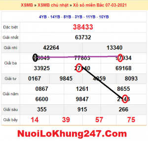 Soi cầu XSMB ngày 08–03–2021