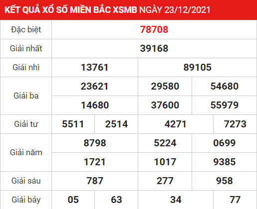 Soi cầu XSMB ngày 24-12-2021