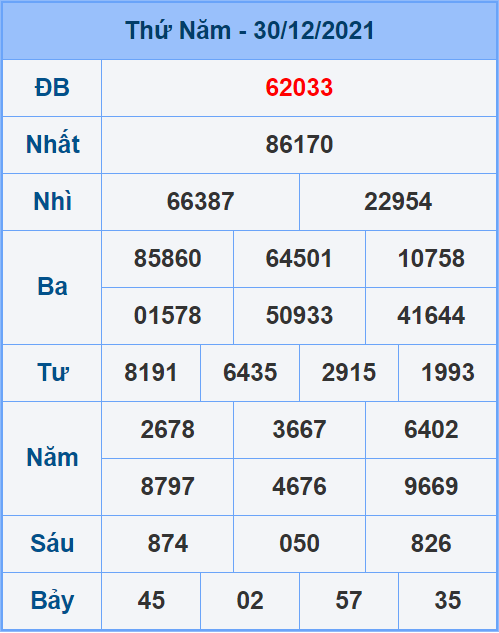 Soi cầu XSMB 31/12/2021