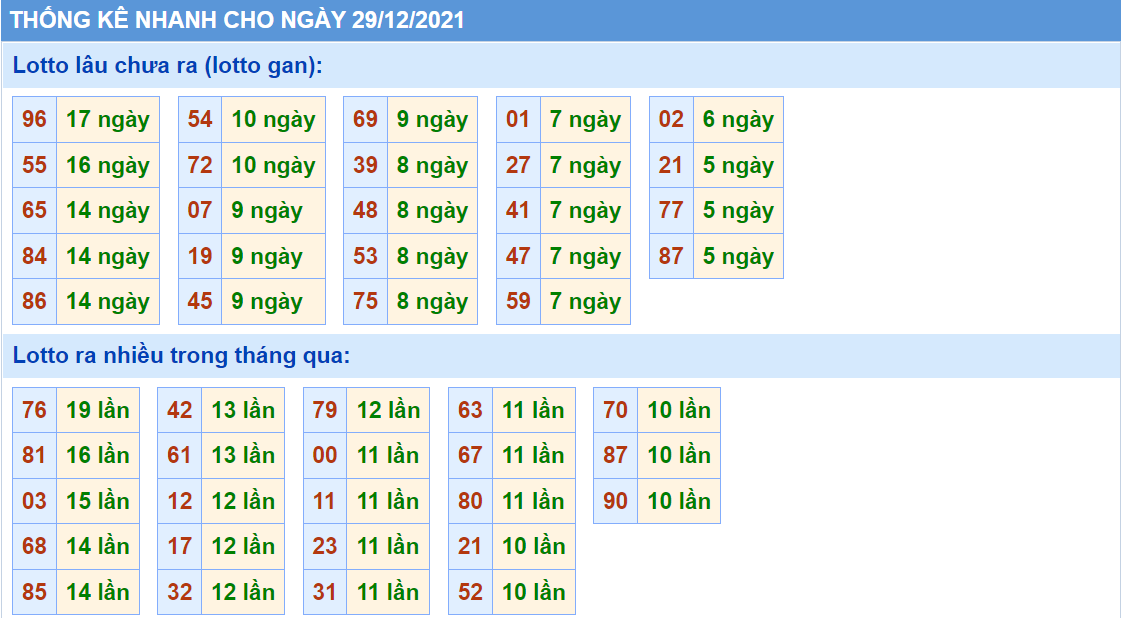 Thống kê lô tô gan rồng bạch kim ngày 29-12-2021