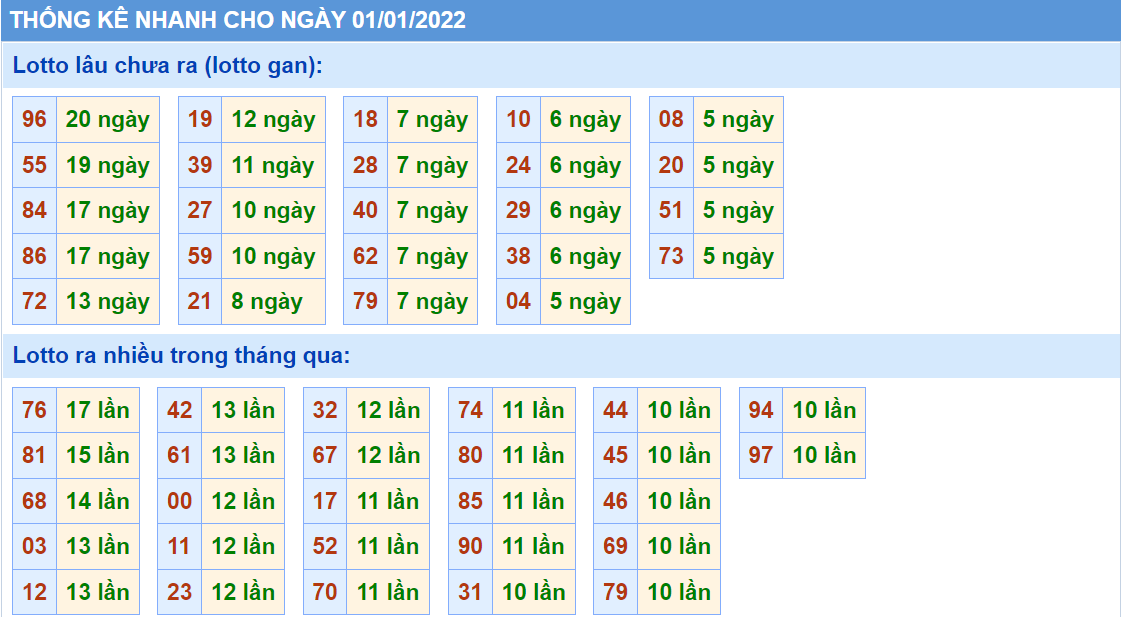 Thống kê tần suất lô tô MB ngày 1-1-2022