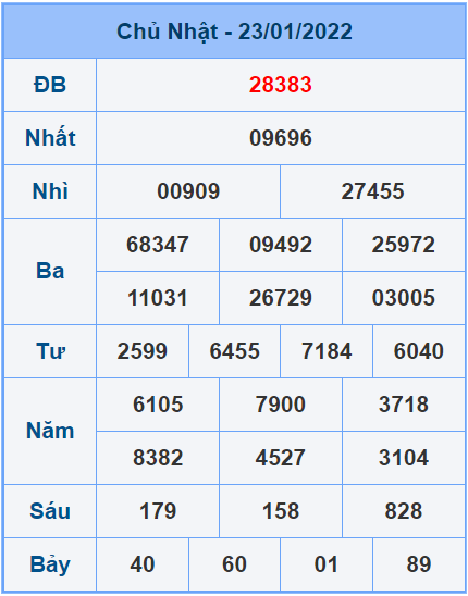 Soi cầu XSMB 24/1/2022