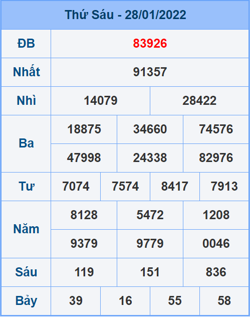 Soi cầu XSMB 29/1/2022