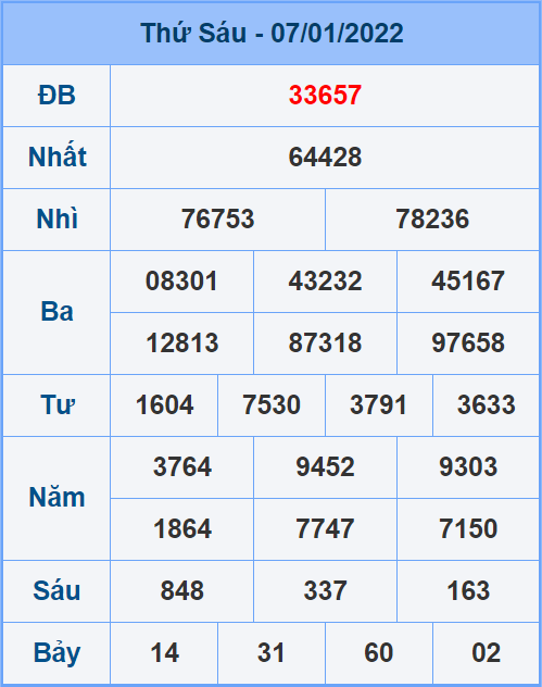 Soi cầu XSMB 8/1/2022