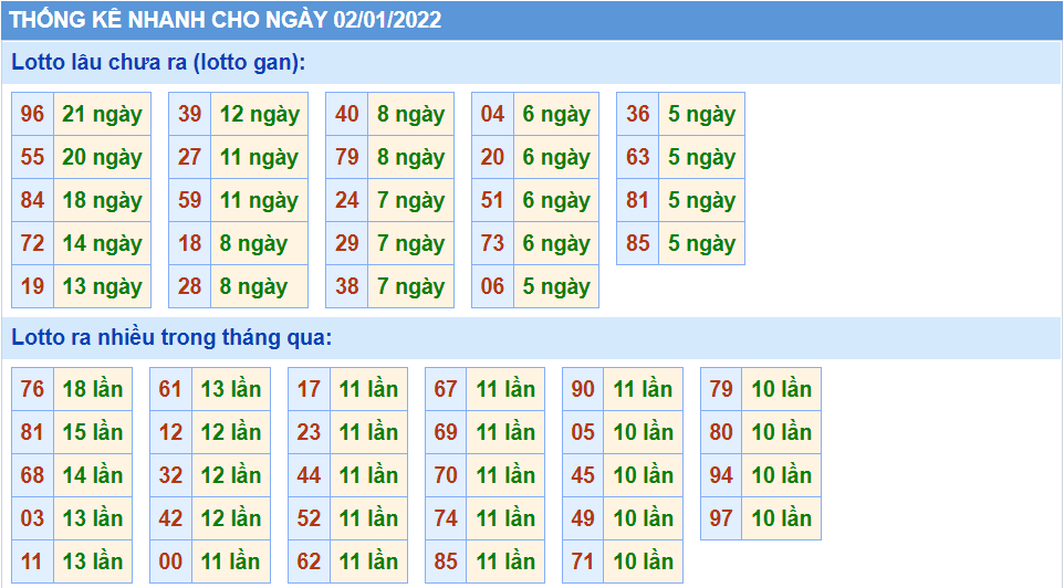 Thống kê tần suất lô tô MB ngày 2-1-2022