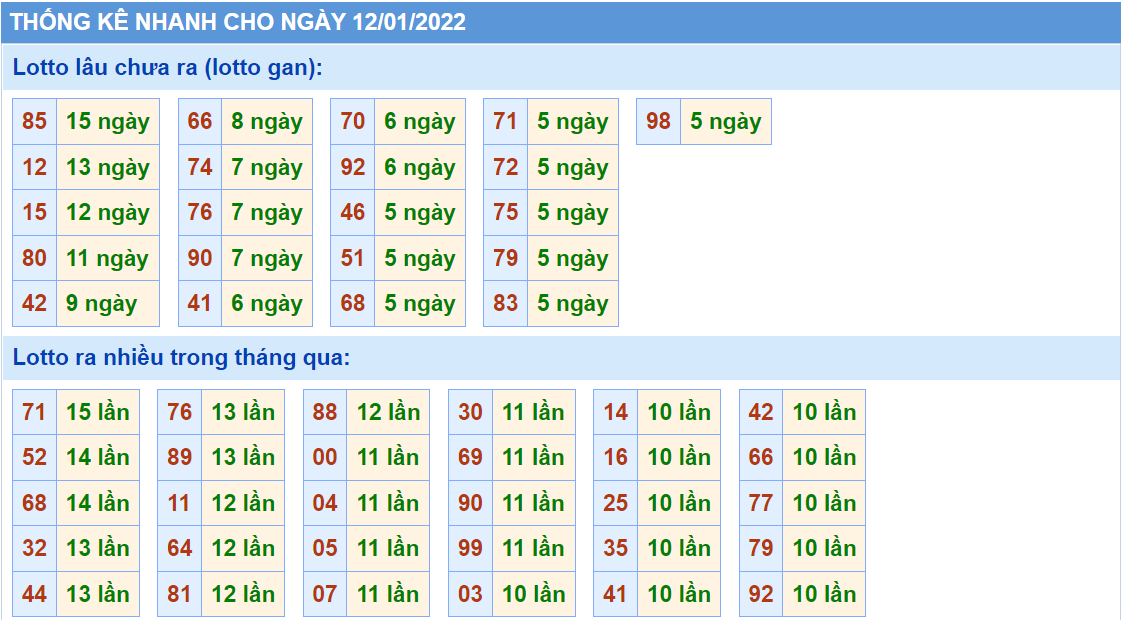 Thống kê tần suất lô tô MB ngày 12-1-2022