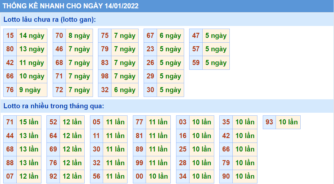 Thống kê tần suất lô tô MB ngày 14-1-2022