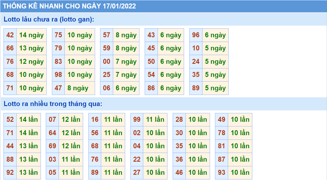 Thống kê tần suất lô tô MB ngày 17-1-2022