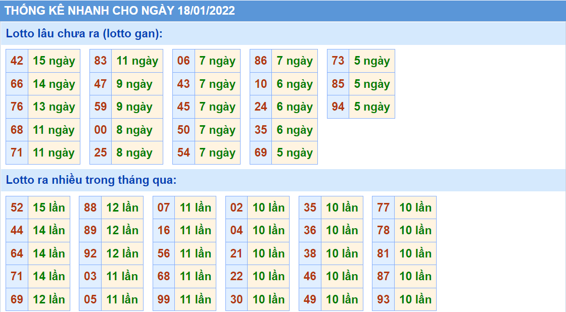 Thống kê tần suất lô tô MB ngày 18-1-2022