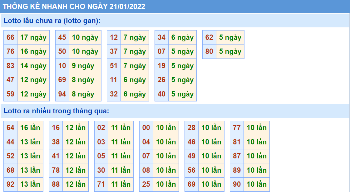 Thống kê tần suất lô tô MB ngày 21-1-2022