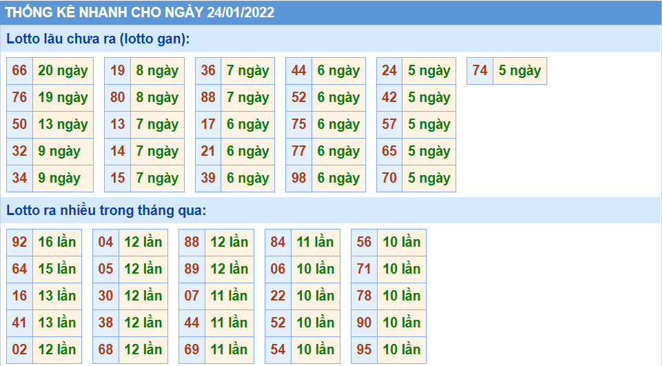 Thống kê tần suất lô tô MB ngày 24-1-2022