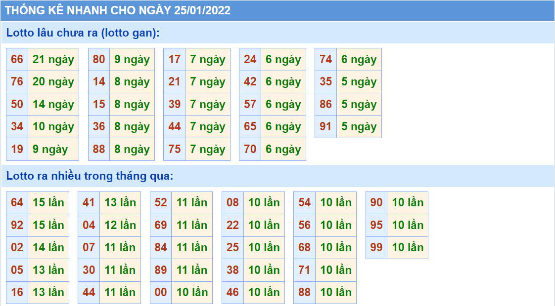 Thống kê tần suất lô tô MB ngày 25-1-2022