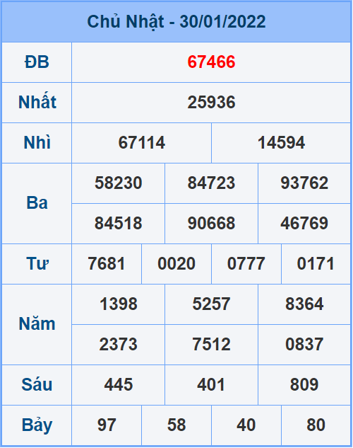 Soi cầu XSMB 04/2/2022