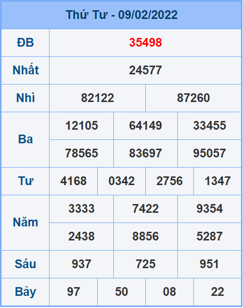 Soi cầu XSMB 10/2/2022