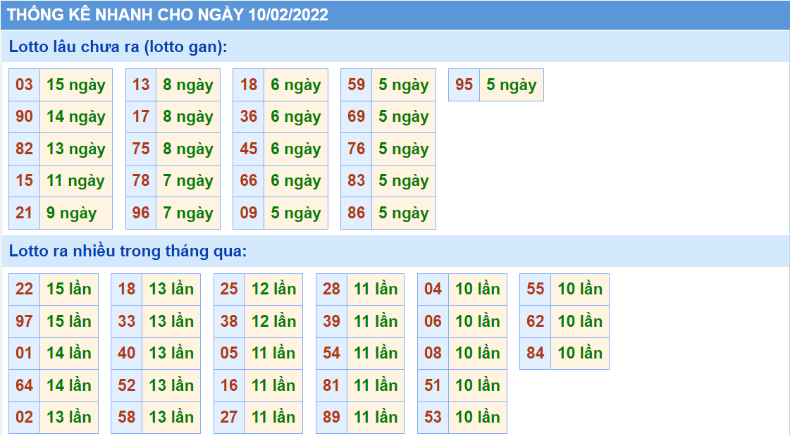 Thống kê tần suất lô tô MB ngày 10-2-2022