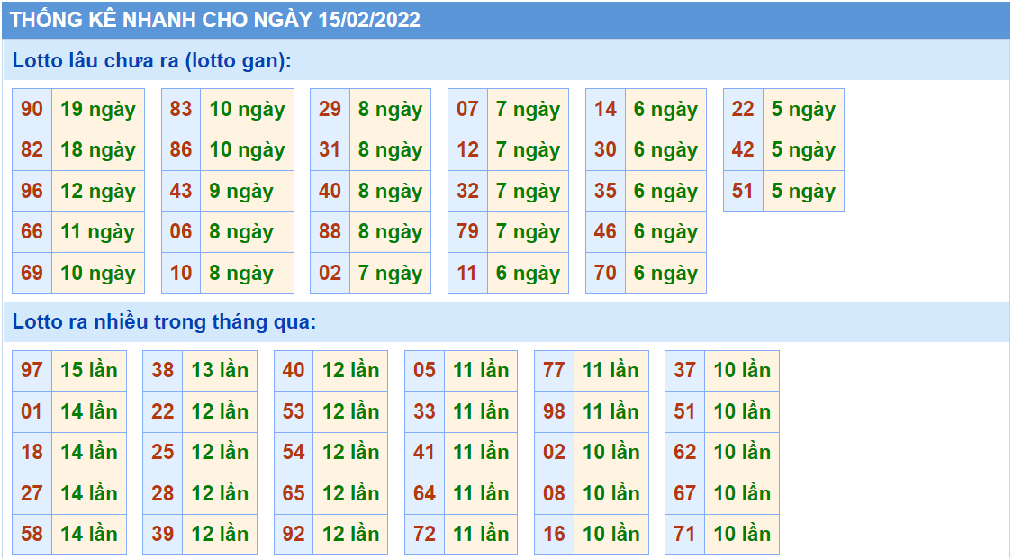 Thống kê tần suất lô tô MB ngày 15-2-2022