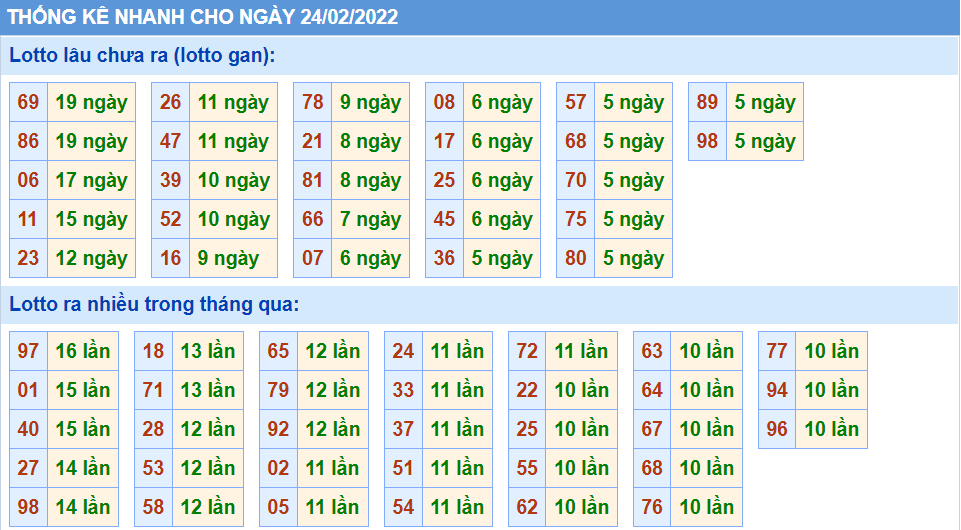 Thống kê tần suất lô tô MB ngày 24-2-2022