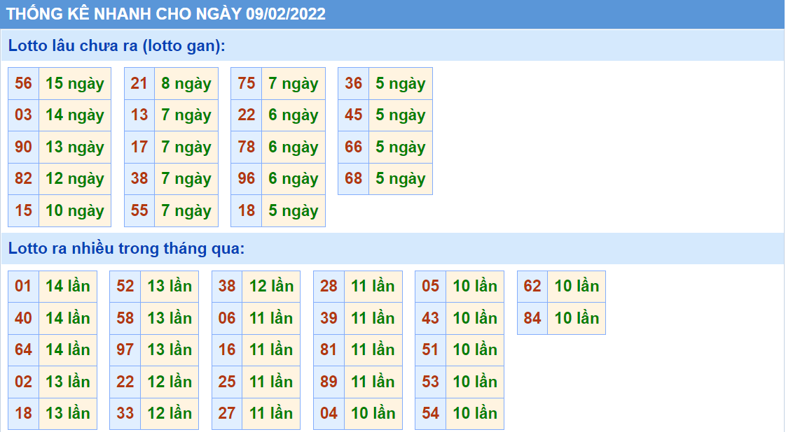 Thống kê tần suất lô tô MB ngày 09-2-2022