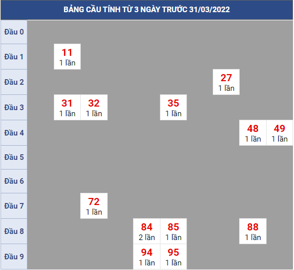 Bạch thủ rơi 3 ngày lô XSAG 31/3/2022