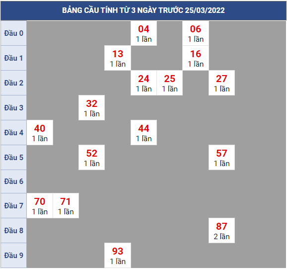 Bạch thủ rơi 3 ngày lô XSBD 25/3/2022