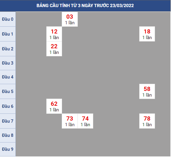 Bạch thủ rơi 3 ngày lô XSBT 24/3/2022