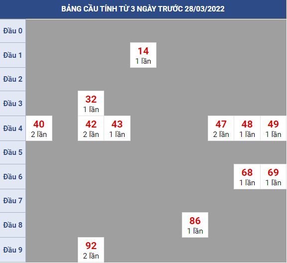 Bạch thủ rơi 3 ngày lô XSCM 28/3/2022