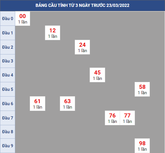 Bạch thủ rơi 3 ngày lô XSCT 23/3/2022