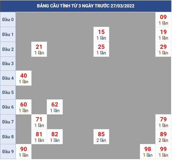 Bạch thủ rơi 3 ngày lô XSDL 27/3/2022