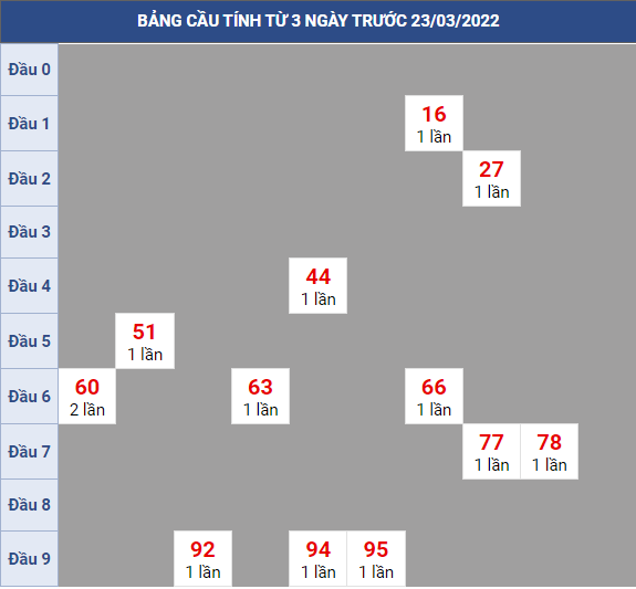 Bạch thủ rơi 3 ngày lô XSDN 23/3/2022