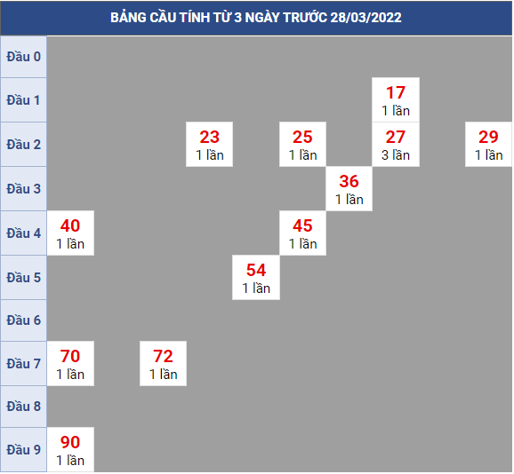 Bạch thủ rơi 3 ngày lô XSDT 28/3/2022