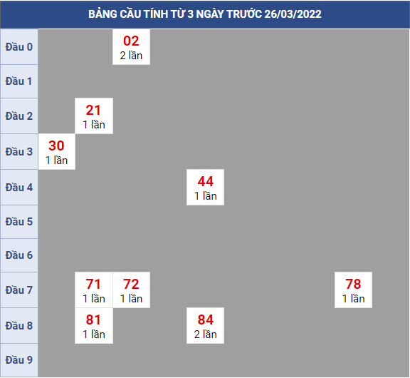 Bạch thủ rơi 3 ngày lô XSHG 26/3/2022