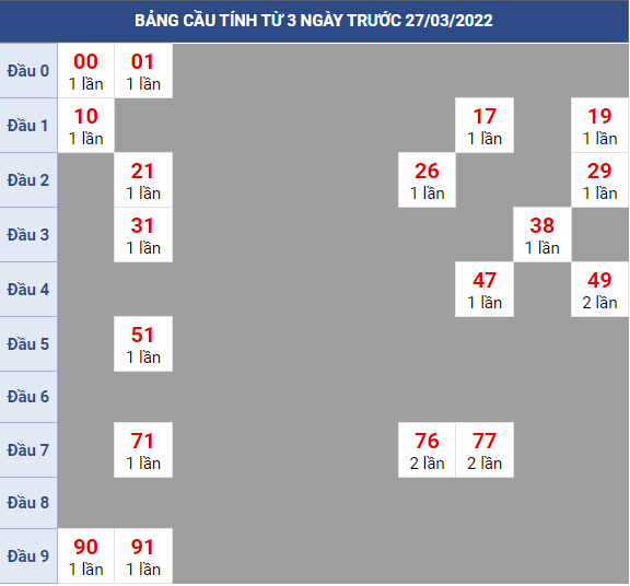 Bạch thủ rơi 3 ngày lô XSKG 27/3/2022