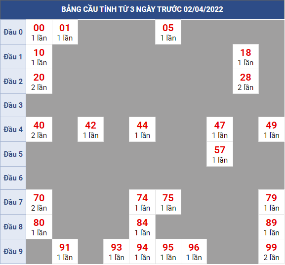 Bạch thủ rơi 3 ngày lô XSLA 02/4/2022