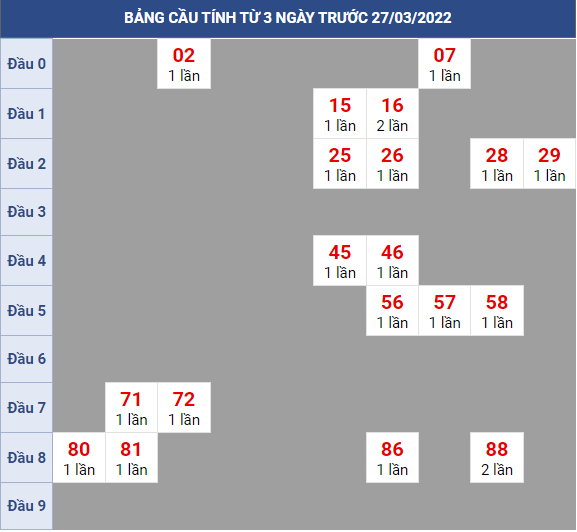 Bạch thủ rơi 3 ngày lô XSTG 27/3/2022