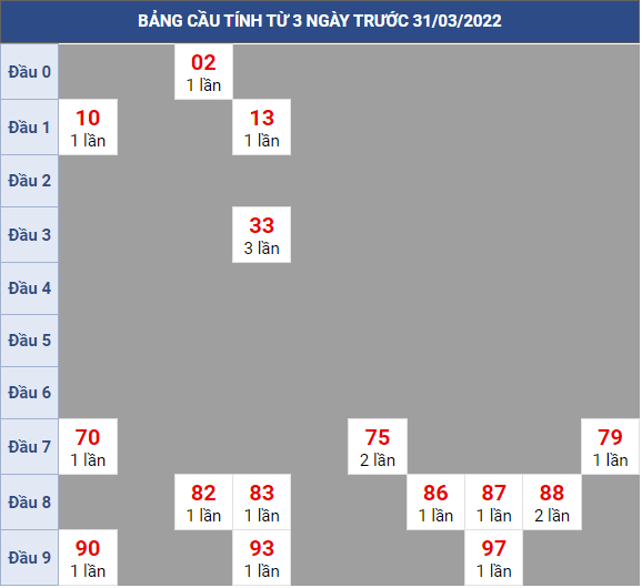 Bạch thủ rơi 3 ngày lô XSTN 31/3/2022