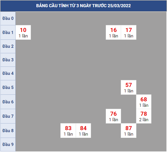 Bạch thủ rơi 3 ngày lô XSVL 25/3/2022