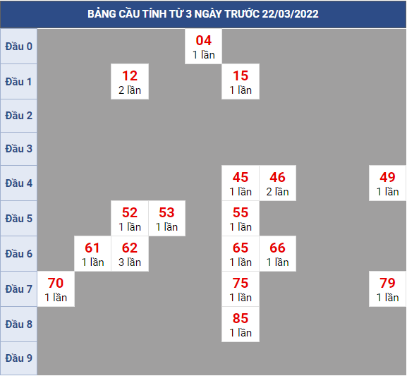 Bạch thủ rơi 3 ngày lô XSBL 22/3/2022