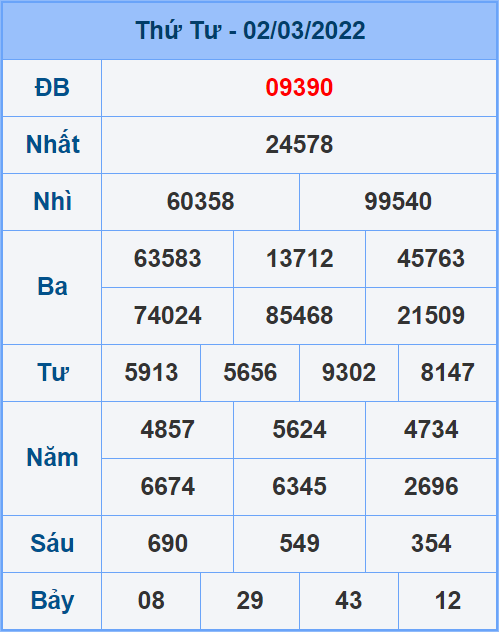 Soi cầu XSMB 03/3/2022