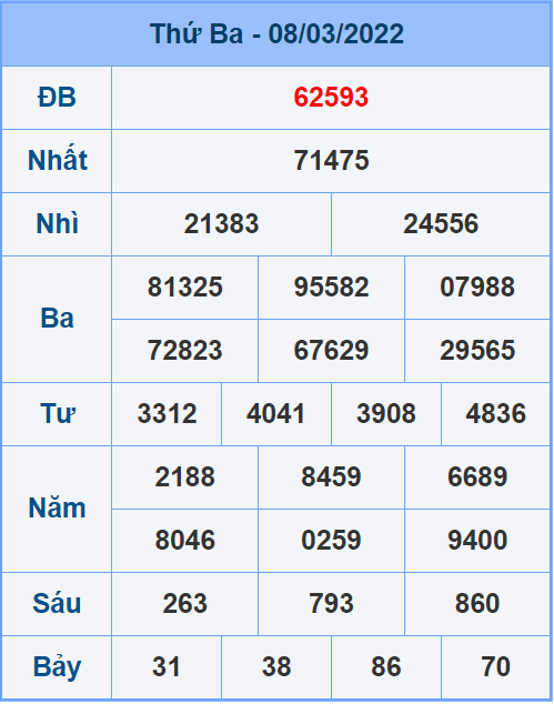 Soi cầu XSMB 09/3/2022