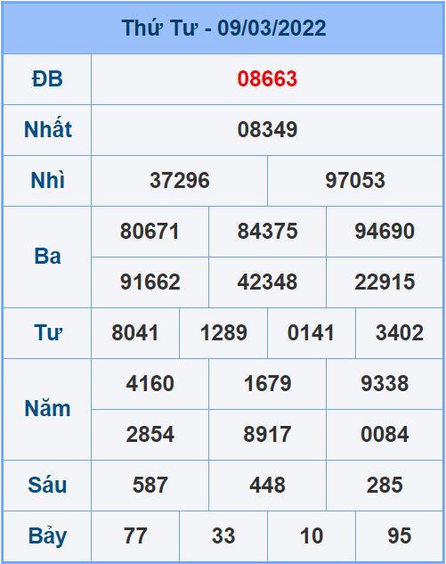 Soi cầu XSMB 10/3/2022