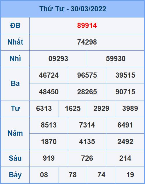 Soi cầu XSMB 31/3/2022