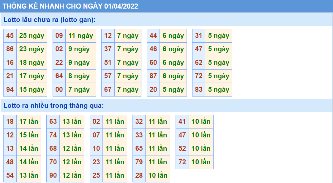 Thống kê tần suất lô tô MB ngày 01-4-2022
