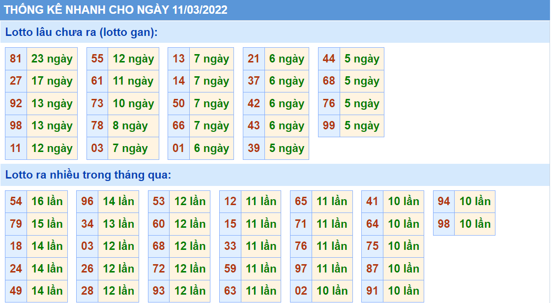 Thống kê tần suất lô tô MB ngày 11-3-2022