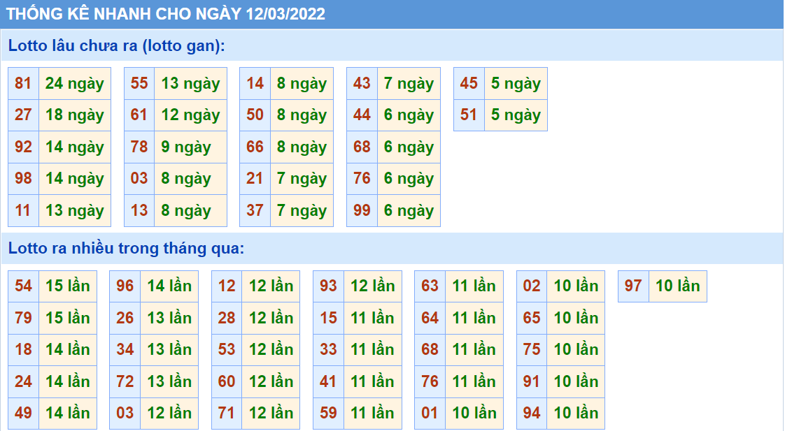 Thống kê tần suất lô tô MB ngày 12-3-2022