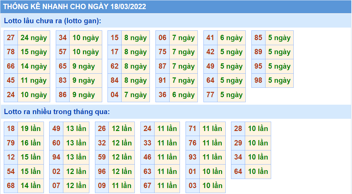 Thống kê tần suất lô tô MB ngày 18-3-2022