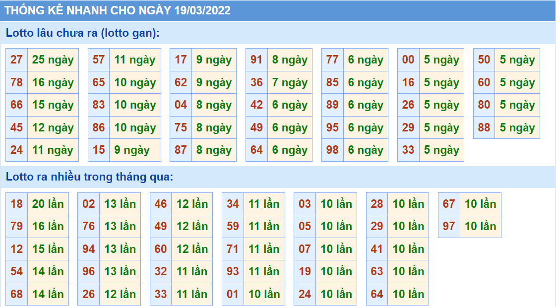 Thống kê tần suất lô tô MB ngày 19-3-2022