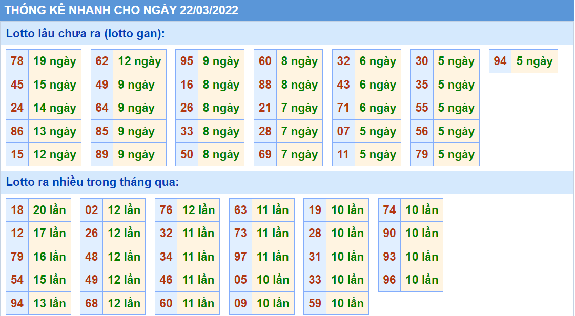 Thống kê tần suất lô tô MB ngày 22-3-2022