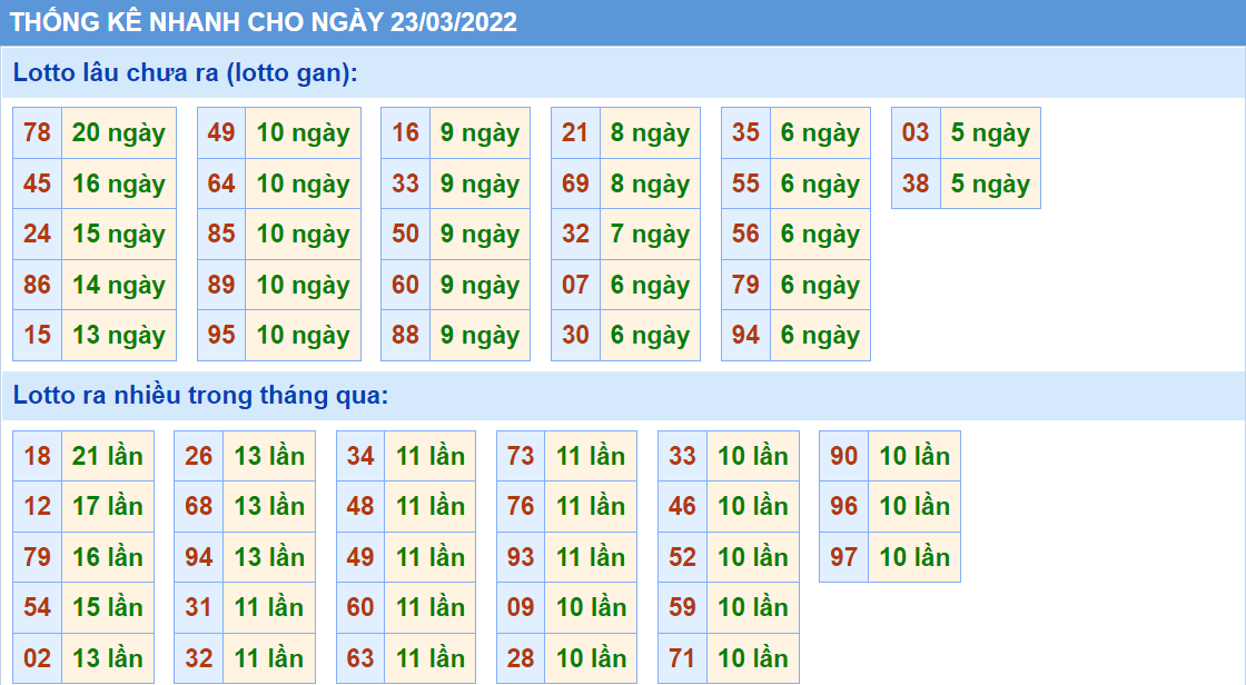 Thống kê tần suất lô tô MB ngày 23-3-2022