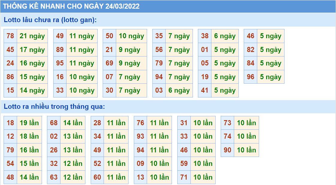 Thống kê tần suất lô tô MB ngày 24-3-2022