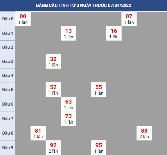 Bạch thủ rơi 3 ngày lô XSBT 07/4/2022